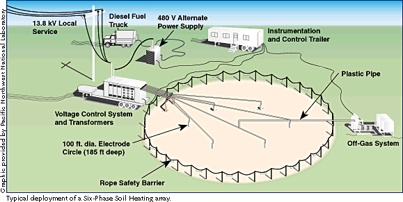Figuur 1 Principe van Six Phase Heating (Pacific North West Laboratory, US)